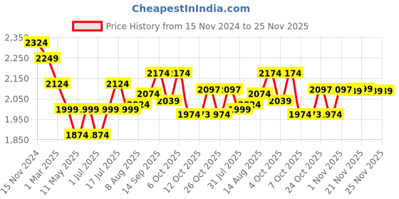 myntra.com Ministitch Boys Washed Denim Jacket with Patchwork With Printed T-shirt ministitch Price History Graph from 15 Nov 2024 to 24 Nov 2025