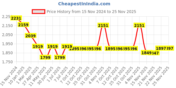 myntra.com Ministitch Boys Washed Denim Jacket with Patchwork With Printed T-shirt ministitch Price History Graph from 15 Nov 2024 to 25 Nov 2025