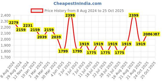 myntra.com Ministitch Boys Washed Striped Crop Denim Jacket with Embroidered ministitch Price History Graph from 8 Aug 2024 to 25 Oct 2025