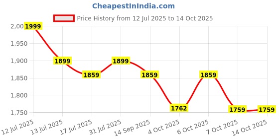 myntra.com Ministitch Embellished Net Fit & Flare Dress ministitch Price History Graph from 12 Jul 2025 to 13 Oct 2025