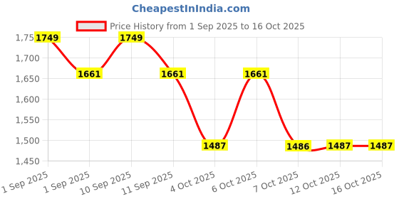 myntra.com Ministitch Embellished Net Fit & Flare Knee Length Dress ministitch Price History Graph from 1 Sep 2025 to 15 Oct 2025