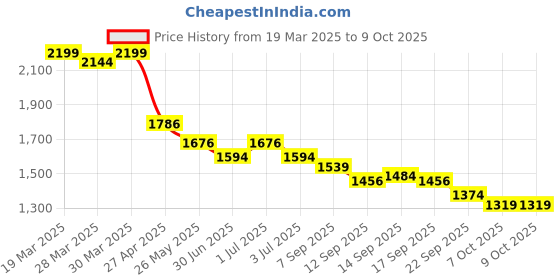 myntra.com Ministitch Flutter Sleeve A-Line Dress ministitch Price History Graph from 19 Mar 2025 to 9 Oct 2025