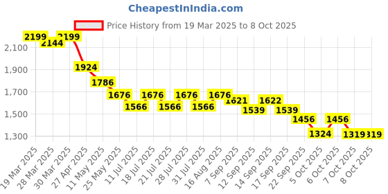 myntra.com Ministitch Flutter Sleeve A-Line Dress ministitch Price History Graph from 19 Mar 2025 to 7 Oct 2025