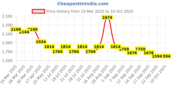 myntra.com Ministitch Flutter Sleeve A-Line Dress ministitch Price History Graph from 19 Mar 2025 to 9 Oct 2025