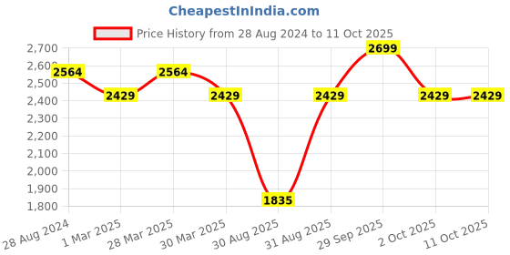 myntra.com Ministitch Flutter Sleeve Net Fit & Flare Dress ministitch Price History Graph from 28 Aug 2024 to 10 Oct 2025
