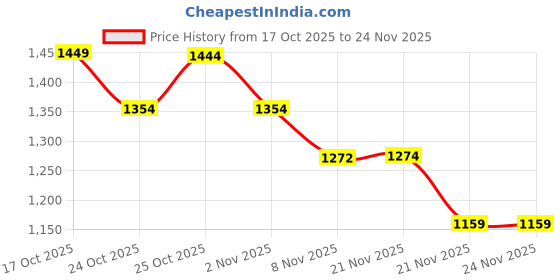 myntra.com Ministitch Girls Abstract Printed Lapel Collar Tunic With Trouser ministitch Price History Graph from 17 Oct 2025 to 23 Nov 2025