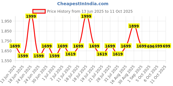 myntra.com Ministitch Girls Applique Net Fit & Flare Dress ministitch Price History Graph from 13 Jun 2025 to 4 Oct 2025