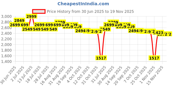 myntra.com Ministitch Girls Colourblocked Layered Ruffle Sequin Net Fit & Flare Dress ministitch Price History Graph from 30 Jun 2025 to 19 Nov 2025
