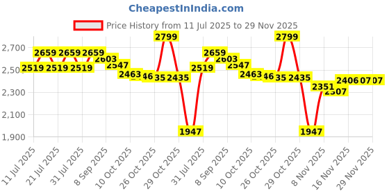 myntra.com Ministitch Girls Embellished Applique Net Fit & Flare Dress ministitch Price History Graph from 11 Jul 2025 to 29 Nov 2025