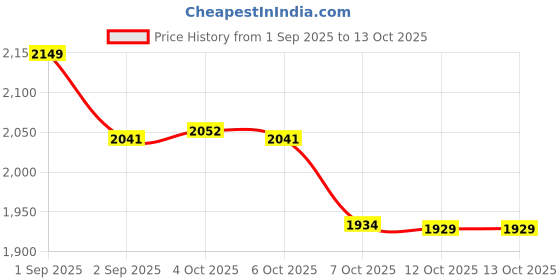 myntra.com Ministitch Girls Embellished Flutter Sleeves Net Fit & Flare Dress ministitch Price History Graph from 1 Sep 2025 to 12 Oct 2025