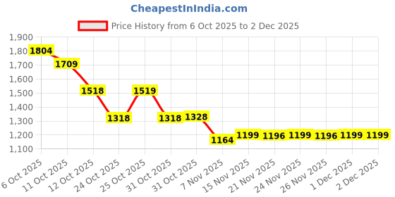 myntra.com Ministitch Girls Embellished Layered Net Fit & Flare Dress ministitch Price History Graph from 6 Oct 2025 to 1 Dec 2025