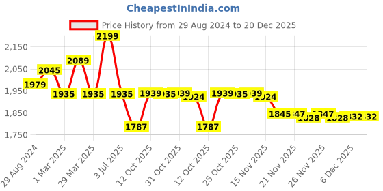 myntra.com Ministitch Girls Embellished Net A-Line Dress ministitch Price History Graph from 29 Aug 2024 to 20 Dec 2025