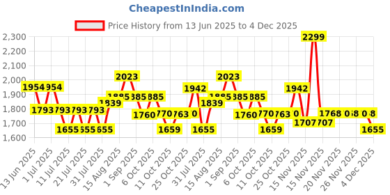 myntra.com Ministitch Girls Embellished Net Fit & Flare Dress ministitch Price History Graph from 13 Jun 2025 to 3 Dec 2025