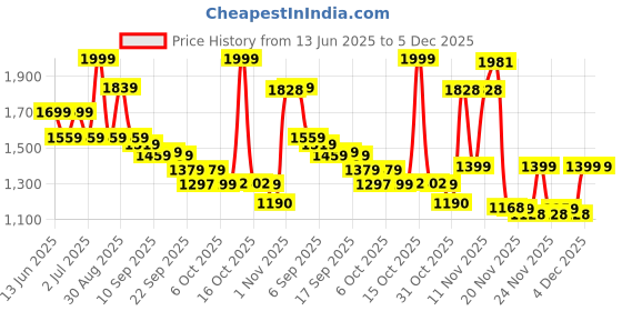 myntra.com Ministitch Girls Embellished Net Fit & Flare Dress ministitch Price History Graph from 13 Jun 2025 to 4 Dec 2025