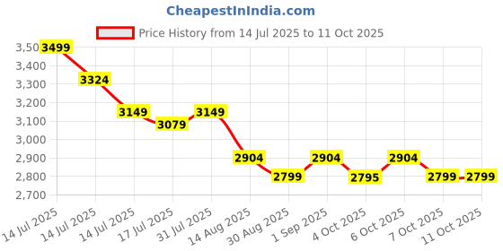 myntra.com Ministitch Girls Embellished Net Gown Maxi Dress ministitch Price History Graph from 14 Jul 2025 to 11 Oct 2025