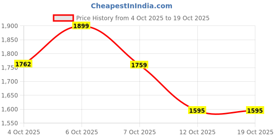 myntra.com Ministitch Girls Embellished One Shoulder Layered Net Fit & Flare Dress ministitch Price History Graph from 4 Oct 2025 to 18 Oct 2025