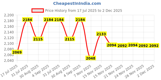 myntra.com Ministitch Girls Embellished Sequence Fit & Flare Dress ministitch Price History Graph from 17 Jul 2025 to 1 Dec 2025