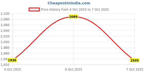 myntra.com Ministitch Girls Embellished Sequence Layered Net Fit & Flare Dress ministitch Price History Graph from 4 Oct 2025 to 7 Oct 2025