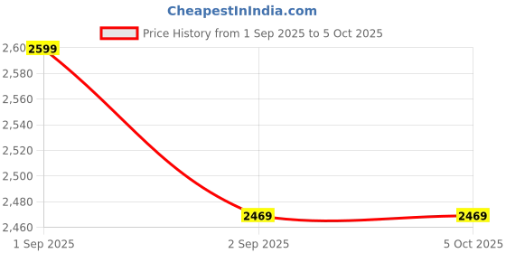 myntra.com Ministitch Girls Embellished Sequined Flutter Sleeves Net Fit & Flare Dress ministitch Price History Graph from 1 Sep 2025 to 5 Oct 2025