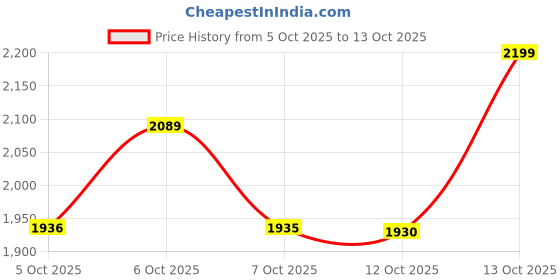 myntra.com Ministitch Girls Embellished Sequined Net Fit & Flare Dress ministitch Price History Graph from 5 Oct 2025 to 13 Oct 2025