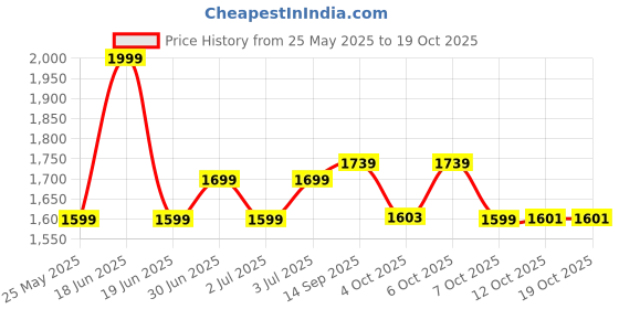 myntra.com Ministitch Girls Embriodered Blazer With Printed Top & Shorts ministitch Price History Graph from 25 May 2025 to 18 Oct 2025