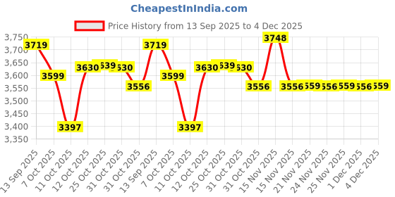 myntra.com Ministitch Girls Embroidered Thread Work Ready to Wear Lehenga & Blouse With Dupatta ministitch Price History Graph from 13 Sep 2025 to 4 Dec 2025