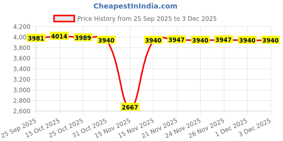 myntra.com Ministitch Girls Embroidered Thread Work Ready to Wear Lehenga & Blouse With Dupatta ministitch Price History Graph from 25 Sep 2025 to 3 Dec 2025