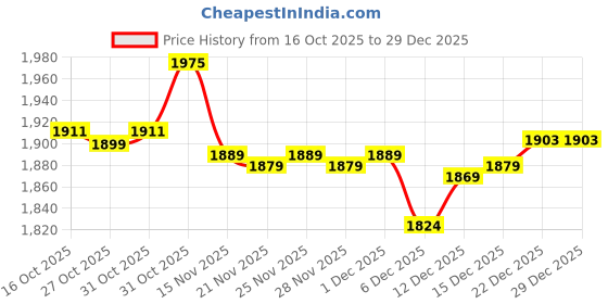 myntra.com Ministitch Girls Floral Printed Regular Kurta with Palazzos ministitch Price History Graph from 16 Oct 2025 to 29 Dec 2025