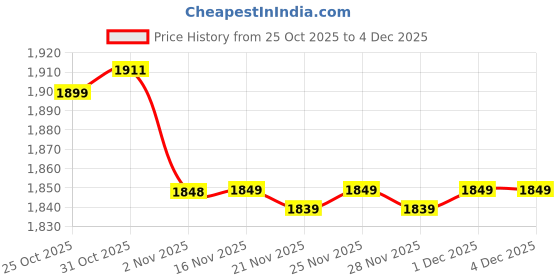 myntra.com Ministitch Girls Floral Printed Regular Kurta with Palazzos ministitch Price History Graph from 25 Oct 2025 to 3 Dec 2025