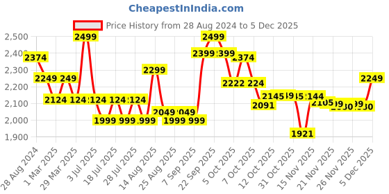 myntra.com Ministitch Girls Floral Self Designed Corsage Detailed Net Fit & Flare Dress ministitch Price History Graph from 28 Aug 2024 to 5 Dec 2025