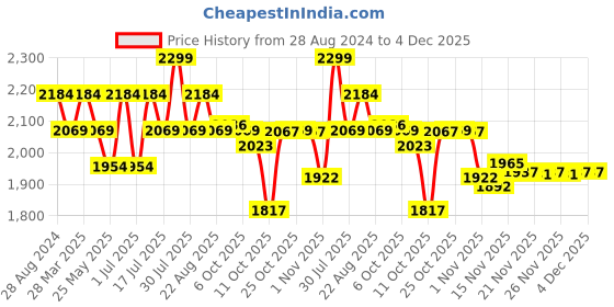 myntra.com Ministitch Girls Flutter Sleeve Net Fit & Flare Dress ministitch Price History Graph from 28 Aug 2024 to 4 Dec 2025