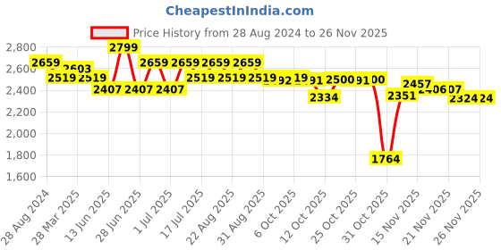 myntra.com Ministitch Girls Flutter Sleeve Net Fit & Flare Dress ministitch Price History Graph from 28 Aug 2024 to 25 Nov 2025