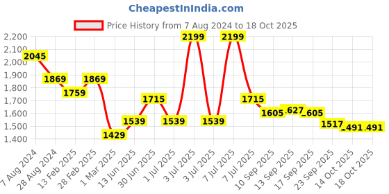 myntra.com Ministitch Girls Net A-Line Sleeveless Dress ministitch Price History Graph from 7 Aug 2024 to 17 Oct 2025