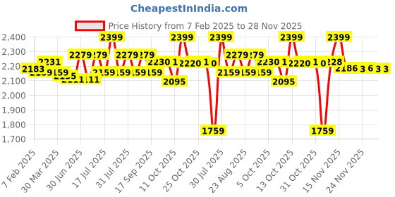 myntra.com Ministitch Girls Net double layer frilled Fit & Flare Dress ministitch Price History Graph from 7 Feb 2025 to 28 Nov 2025