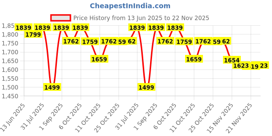 myntra.com Ministitch Girls Net Fit & Flare Dress with Bow ministitch Price History Graph from 13 Jun 2025 to 22 Nov 2025