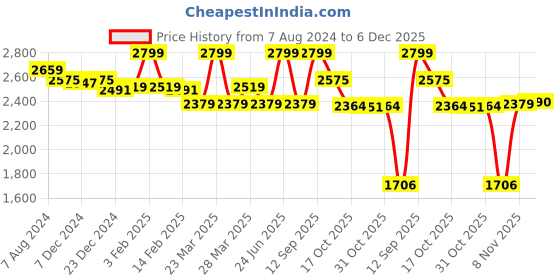 myntra.com Ministitch Girls Net Fit & Flare Maxi Dress ministitch Price History Graph from 7 Aug 2024 to 5 Dec 2025