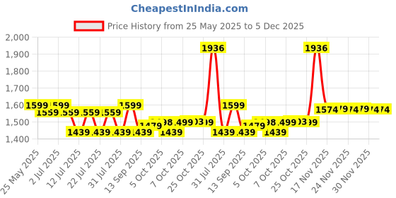 myntra.com Ministitch Girls Printed Blazer With Printed Top & Shorts ministitch Price History Graph from 25 May 2025 to 4 Dec 2025