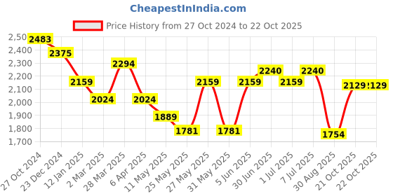 myntra.com Ministitch Girls Printed T-shirt & Shirt With Trousers Set ministitch Price History Graph from 27 Oct 2024 to 21 Oct 2025