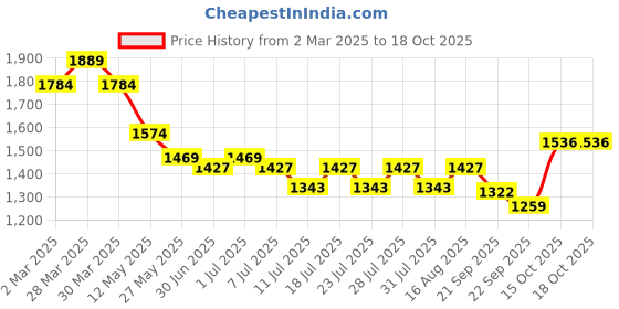 myntra.com Ministitch Girls Printed Top with Palazzos ministitch Price History Graph from 2 Mar 2025 to 18 Oct 2025