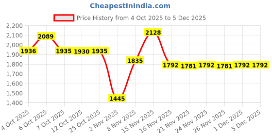 myntra.com Ministitch Girls Round Neck Embellished Layered Net Fit & Flare Dress ministitch Price History Graph from 4 Oct 2025 to 5 Dec 2025