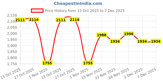 myntra.com Ministitch Girls Round Neck Ruffled Net Fit & Flare Dress ministitch Price History Graph from 13 Oct 2025 to 6 Dec 2025