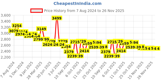 myntra.com Ministitch Girls Ruffled Net Party Maxi Gown ministitch Price History Graph from 7 Aug 2024 to 26 Nov 2025