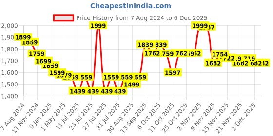 myntra.com Ministitch Girls Sleeveless Net Fit and Flare Dress ministitch Price History Graph from 7 Aug 2024 to 5 Dec 2025