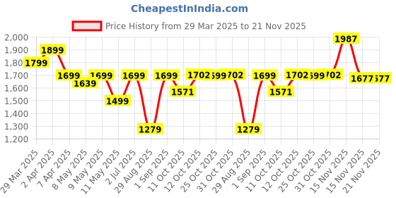 myntra.com Ministitch Infant Boys Single-Breasted Party Blazer ministitch Price History Graph from 29 Mar 2025 to 20 Nov 2025