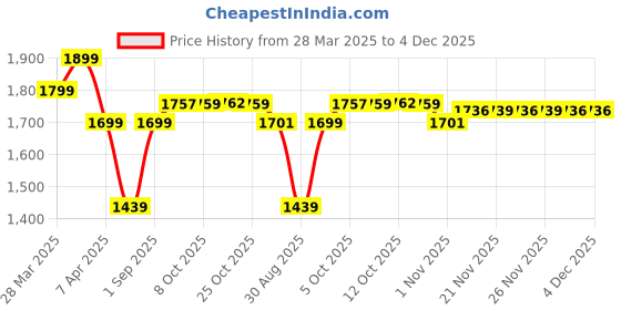 myntra.com Ministitch Infant Boys Striped Notched Collar Party Blazer ministitch Price History Graph from 28 Mar 2025 to 4 Dec 2025