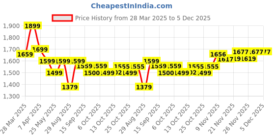 myntra.com Ministitch Infant Boys Striped Notched Collar Party Blazer ministitch Price History Graph from 28 Mar 2025 to 4 Dec 2025