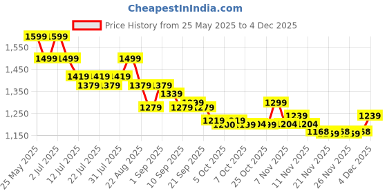 myntra.com Ministitch Kids Printed Jacket With Shorts & Top ministitch Price History Graph from 25 May 2025 to 4 Dec 2025