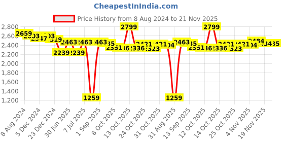 myntra.com Ministitch Layered Net Empire Dress ministitch Price History Graph from 8 Aug 2024 to 21 Nov 2025