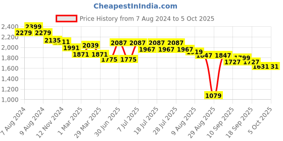 myntra.com Ministitch Net Empire Dress ministitch Price History Graph from 7 Aug 2024 to 4 Oct 2025
