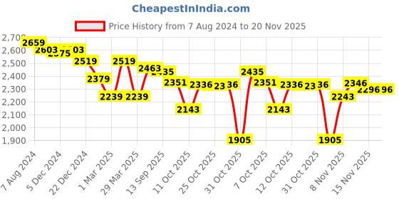 myntra.com Ministitch Net Empire Layered Dress ministitch Price History Graph from 7 Aug 2024 to 20 Nov 2025